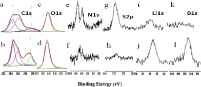 XPS spectra of C1s, O1s, N1s, S2p, Li1s B1s for anode samples that have been cycled in mixed electrolyte without (a, c, e, g, i, k) and with binary additives (b, d, f, h, j, l), respectively.