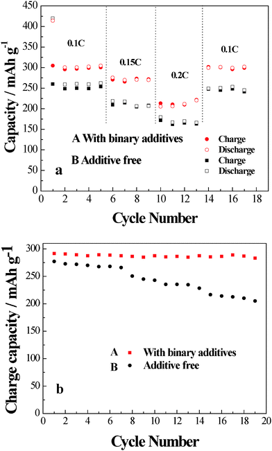 (a) The cycle performance of hard carbon-graphite/Li cells using mixed electrolyte with (A)/without (B) binary additives at different charge–discharge rate. (b) The cycle performance of hard carbon-graphite/Li cells using mixed electrolyte with (A)/without (B) binary additives at 50 °C.