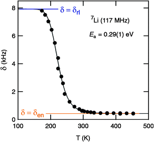 Motional narrowing of the 7Li NMR spectra (117 MHz) of “Li6.5La2.5Ba0.5ZrTaO12”. The (overall) line width δ (fwhm, full width at half maximum) is plotted as a function of temperature T. Starting from a δrl slightly larger than 8 kHz, the line width is reduced to δen = 420 Hz when T is higher than 300 K. The solid line shows a fit according to the model of Hendrickson and Bray36,37 yielding an activation energy of 0.29(1) eV. See text for further details.