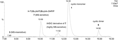 Total ion chromatogram (0.5–2.0 kDa) of LC-ESI/MS for reaction mixture for 3 activated with DIC-HOAt in HFIP-DCM (1 : 3).