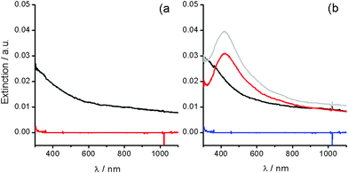 UV-Vis extinction profile for (black) deposits on glass obtained from a silver (i)/alkali solution drying at 2 °C. (a) (red) after two minutes immersion in concentrated NH3 solution. (b) (grey) after annealing for 2 min. at ca. 200 °C, and after the subsequent immersion in: (red) concentrated NH3 solution, and (blue) concentrated HNO3 solution.