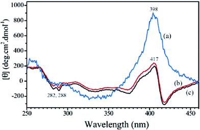 CD spectra of dissolved cyt c in (a) [C4mpyrr][dhp], (b) Hy[ch][dhp] and (c) buffer.51