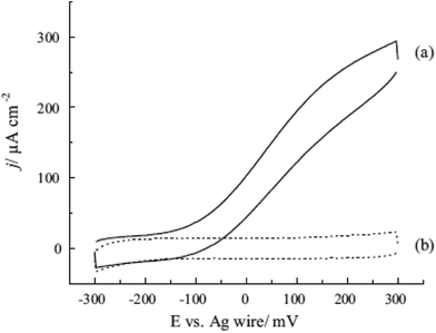 Cyclic voltammograms of FDH-modified MET–AuNP electrode in the presence of (89 mM) (a) and absence (b) of d-fructose in Hy[ch][dhp].72