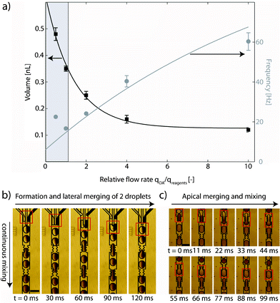 (a) Droplet volume and generation frequency. The grey area represents the window of operation of the microfluidic device, where one-to-one merging of HAuCl4 and TiO2 suspension droplets is assured. (b) Lateral merging of droplets. (c) Apical merging of droplets. The scale bars are 200 μm.