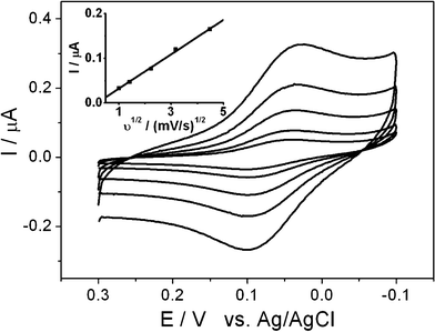 CVs of 0.72 mg/ml cyt c PBS at the suitably hydrated SA-Nw-TiO2 electrode with various scan rates: 1, 2, 5, 10 and 20 mV s−1. Inset: Plots of cathodic peak currents vs. the square root of scan rates.