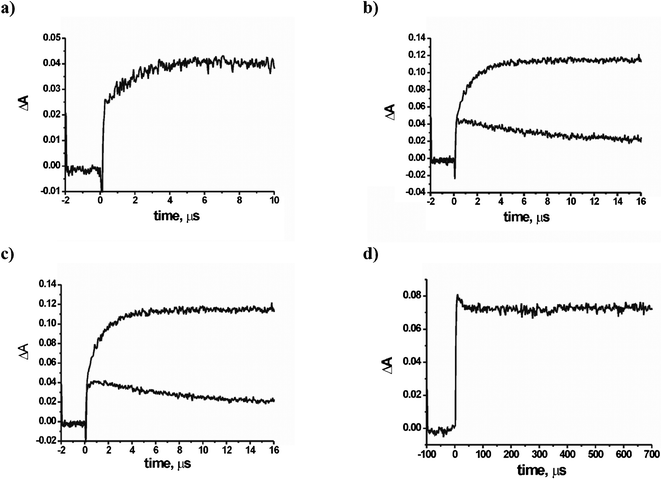 Profile of the absorbance change at 460 nm after excitation of a 7 × 10−4 M TCB solution in nitrogen flushed MeCN with a 20 ns laser pulse at 266 nm in the presence of (a) 0.5 M 1,4-dioxane; (b) 0.2 M triethylamine in oxygen-free (upper trace) and oxygen-equilibrated solutions (lower trace); (c) 0.2 triethylamine (upper trace) and 0.2 M DABCO (lower trace); (d) 0.2 M triethylamine on a longer time window.