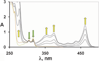 Accumulation of the radical anion of TCB by irradiation of a freeze–degas–thaw deoxygenated MeCN solution in the presence of triethylamine. A 100% conversion into radical anion TCB˙− occurred (yield calculated on the basis of the molar absorption coefficient of TCB*−, see ref. 17).