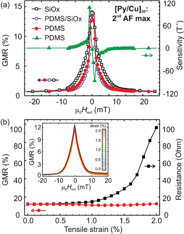 (a) GMR curves of the [Py/Cu]30 GMR multilayers coupled in the 2nd AF maximum. The GMR sensors are fabricated on different substrates: (open squares) rigid SiOx wafer, (open circles) PDMS coated SiOx wafer, and (filled circles) free-standing PDMS membrane. Field dependent sensitivity of the GMR sensors on free-standing PDMS membranes is also shown (filled triangles). Inset in panel (a) is the magnified view of the GMR and sensitivity curves. (b) GMR magnitude (circles) and sample resistance (squares) in dependence of the imposed tensile strain for the [Py/Cu]30 multilayer stack. Inset in panel (b) shows the series of GMR curves measured for different strain values. The strain values are color coded. The data demonstrates that GMR curves match well, up to the strain value of 2%.