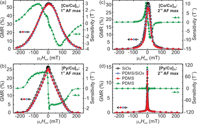 
            GMR curves of the four investigated GMR multilayer stacks: (a) , (b) , (c) , and (d) . The GMR sensors are fabricated on different substrates: (open squares) rigid SiOx wafer, (open circles) PDMS coated SiOx wafer, and (filled circles) free-standing PDMS membrane. The field dependent sensitivity of the GMR sensors on free-standing PDMS membranes is also shown (filled triangles).