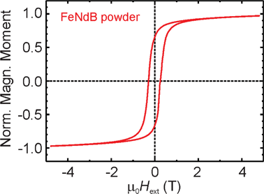 Magnetic hysteresis loop of FeNdB powder measured at room temperature using VSM.