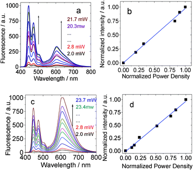 Excitation power dependency of the upconverted perylene emission with (a) and (b) BI-1 as sensitizer in toluene. λex = 532 nm. 1.0 × 10−5 M, 1.3 equiv of acceptor. BI-2 as the sensitizer (c) and (d) (1.0 × 10−5 M, 1.3 equiv of acceptor). In toluene. λex = 532 nm. 20 °C.