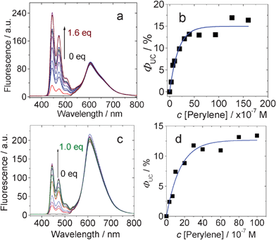 Acceptor concentration dependency of the upconverted perylene emission with BI-1 (a) and (b), and BI-2 (c) and (d) as the sensitizers. c [sensitizer] = 1.0 × 10−5 M in toluene (λex = 532 nm, the excitation power was 5.2 mW). 20 °C.