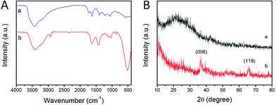 (A) FT-IR spectra of (a) GO nanosheets and (b) GO/MnO2 nanocomposites; (B) XRD patterns for the (a) GO nanosheets and (b) GO/MnO2 nanocomposites.