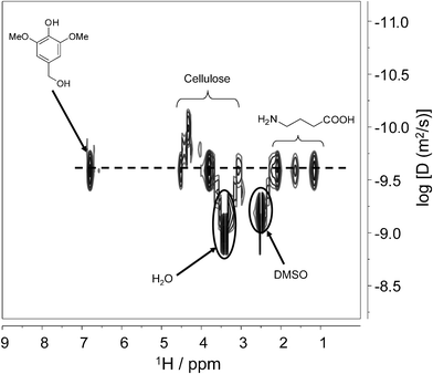 Contour-plot 1H NMR DOSY spectrum of DAC-GABA-SA in DMSO-d6.