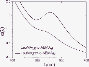 Absorption spectra of Au-MNPs recorded in n-hexane (i) LauMA50-b-AEMA9/Au; lower trace and (ii) LauMA277-b-AEMA81/Au; top trace.