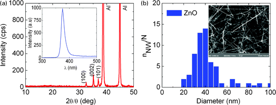 (a) XRD spectrum of the ZnO NWs obtained with LauMA277-b-AEMA81 on Si(001); inset shows PL. (b) Statistical distribution of diameters of ZnO NWs obtained with the smallest of LauMA50-b-AEMA9 MNPs.