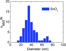 Statistical distribution of SnO2 NW diameters, grown on Si(001) with LauMA50-b-AEMA9 Pd MNPs.