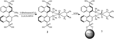 Immobilization of chiral Ru catalyst 2 on MNPs to form heterogenized catalyst 7.