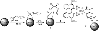 Immobilization of chiral Ru catalyst 4 on MNPsvia the DPEN linkage.