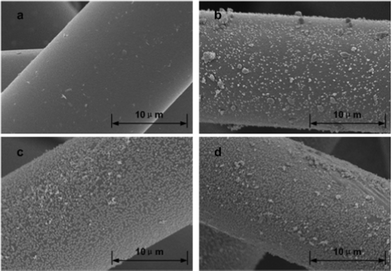 
          Scanning electron micrographs of ACFs after HNO3 oxidation and steam explosion: (a), ACFs-0; (b), ACFs-2; (c), ACFs-4; (d), ACFs-6.