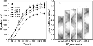 
          Hydrogen production by R. faecalis RLD-53 immobilized on surface modified ACFs: (a) cumulative hydrogen production; (b) hydrogen yield.