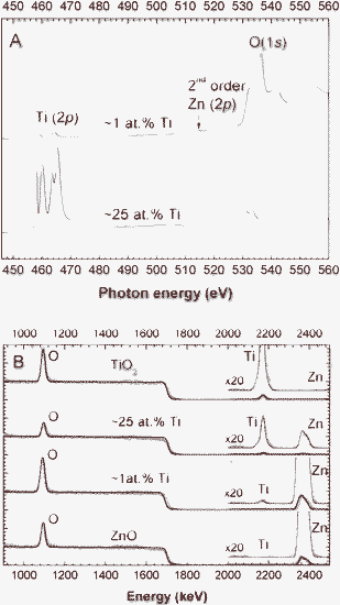 XANES survey (A) and RBS spectra (B) of samples with ∼1 at.% and ∼25 at.% of Ti. Reference RBS spectra for TiO2 and ZnO materials are also included.