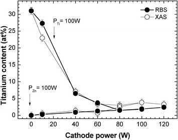 Variation of the titanium atomic content (at.%) in the Ti–Zn–O thin films with the Zn and Ti cathode powers for a fixed Ti and Zn powers of 100 W, respectively.