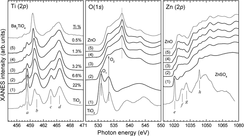 Ti L-, Zn L- and O K-edge XANES spectra of TZO ultrathin films. Titatium at.% concentrations are indicated as calculated by XANES (see Table 1). Anatase TiO2 and wurtzite ZnO thin films grown with the same sputtering setup are included, together with the Ti L-edge XANES spectrum of barium orthotitanate (Ba2TiO4)35 and the Zn L-edge XANES spectrum of zinc sulphate (ZnSO4).36