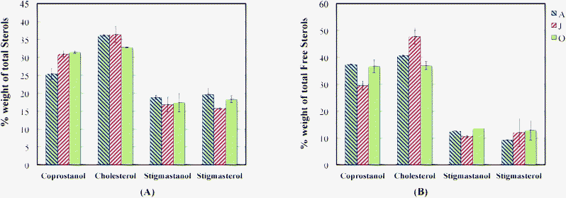 Profiles of sterols isolated from activated sludge extract. (A) Associated with Steryl Esters. (B) Free Sterols.