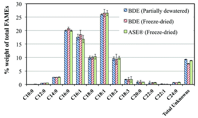 Fatty acid profiles of biodiesel from activated sludge using different extraction techniques.