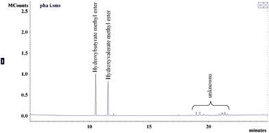 GC-MS analysis of PHAs isolated from activated sludge.