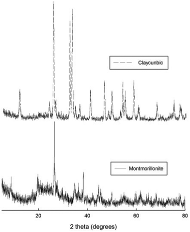 XRD pattern of original un-modified montmorillonite clay (K10) and Claycunbic after calcination.