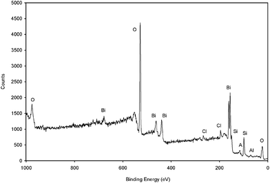 “Fingerprint” XPS spectrum of Claycunbic after calcination.