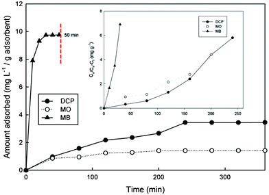 The effect of the contact time on the adsorption of MB, MO and DCP onto Claycunbic (the values of k were determined from the slope of the linear plot of log10 [Ce/C–Ct] vs. t and given as inset).