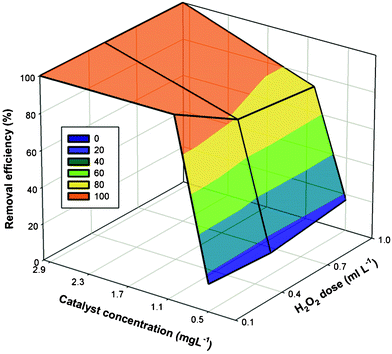 The 3D response surface of MB removal efficiency (%) as a function of catalyst concentration (mg L−1) and H2O2 dose (mL).