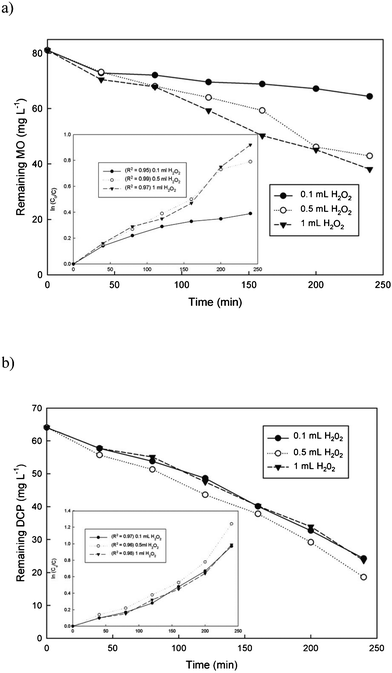 The effect of the contact time on degradation of a) MO and b) DCP in the presence of optimized Claycunbic concentration (1 g L−1) and various H2O2 doses (the values of kd were determined from the slope of the linear plot of ln [C0/C] vs. t and given as inset).