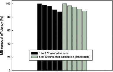 Stability and the effectiveness of Claycunbic at optimized conditions (0.1 mL H2O2; 1 g L−1 Claycunbic, 10 min) to destroy MB (1 to 5 runs were performed with the filtered catalytic adsorbent, whereas 6 to 10 runs were performed with the calcined (400 °C, 2 h) Claycunbic after the 5th run).