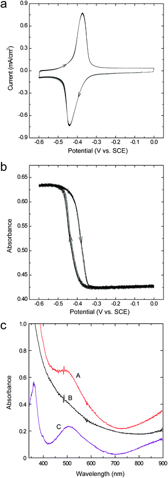 Successive cyclic voltammograms (a) and absorbance (λ = 512 nm)–potential relationship (b) of an ITO/DDV composite film electrode (2-μm thick) in a Li2SO4 aqueous solution (0.1 M). Sweep rate: 20 mV s−1. Part c shows the UV-vis absorption spectra of the colored state (A) and the decolored state of the ITO/DDV composite film electrode (2-μm thick) (B); curve C shows the difference spectrum obtained by subtracting curve B from curve A.