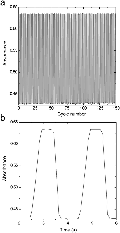 Coloration–decoloration cycles of the ITO/DDV composite electrode (2-μm thick) in a 0.1 M Li2SO4 aqueous solution between −0.60 V and 0 V at a switching interval of 2 s (a), and short term cycles extracted from part a (b). In part b, the absorbance is plotted as a function of time.