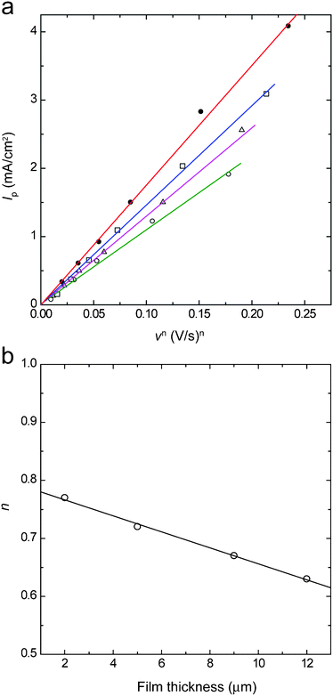 A plot of Ipvs. vn for the ITO/DDV composite electrodes with thicknesses of 2, 5, 9 and 13 μm (a) and the dependence of n on the film thickness (b).