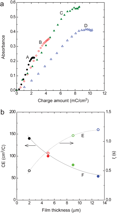 A plot of absorbance (λ = 512 nm) vs. charge amount for the ITO/DDV composite electrodes with thicknesses of 2 (A), 5 (B), 9 (C) and 13 μm (D) (a), and the dependence of tr (E) and CE (F) on the film thickness (b).