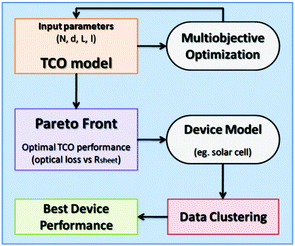 Flowchart of the proposed optimal design approach.