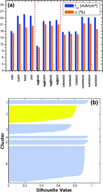 Photovoltaic performance and data clustering. (a) Highest short-circuit currents and conversion efficiencies calculated from the Pareto-optimal set of each structure. We assumed complete absorption and conversion of the transmitted light within the TCOs to the absorber. The bandgap of the absorber is taken to be 1.5 eV. In this case, the Shockley–Queisser limit is 28.98 mA cm−2 and 28.33% for the photocurrent and the conversion efficiency, respectively. (b) The silhouette plot obtained from cluster analysis of the Pareto-optimal set of Ag@In2O3. The k-means algorithm yields 6 independent clusters where cluster #2 gives the best conversion efficiency values.