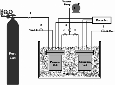 Schematic diagram of the apparatus used to measure gas storage capacity.