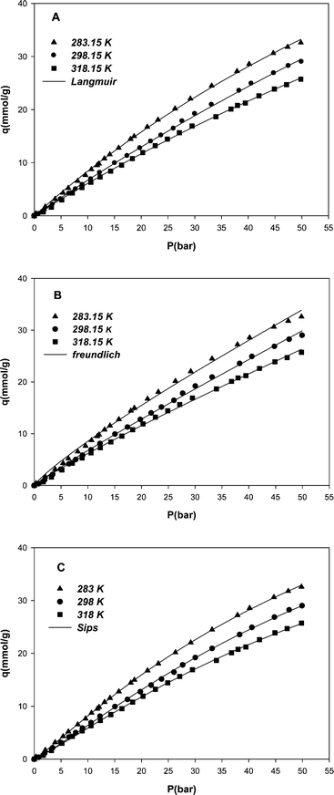 Adsorption isotherms of methane on the MWCNT adsorbent at different temperatures and pressures and nonlinear fit of experimental data with Langmuir (A), Freundlich (B) and Sips (C) models.