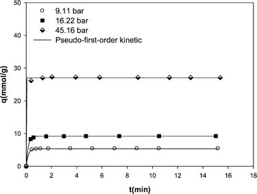 Kinetic data of methane adsorption on the MWCNT adsorbent at different pressures at 298 K along with the predicted values by pseudo-first-order model.