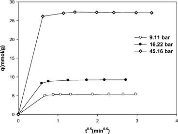 Methane adsorption onto MWCNT vs. t0.5.