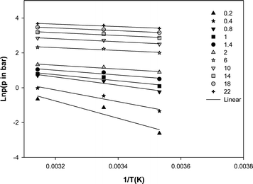 Isosteric heat of adsorption of methane on the MWCNT adsorbent (q in mmol g−1).