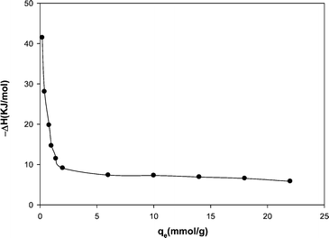 Variation of the isostric heat of adsorption with the amount of adsorption.