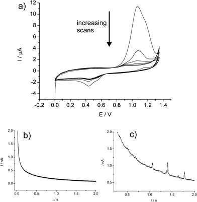 (a) Repeat CVs showing the first 6 scans of a AuNP-modified glassy carbon electrode in 0.10 M HCl. Chronoamperometric profiles showing oxidative Faradaic transients of AuNPs at potentials of (b) 0.8 V and (c) 1.1V. Reproduced from ref. 22 with permission.